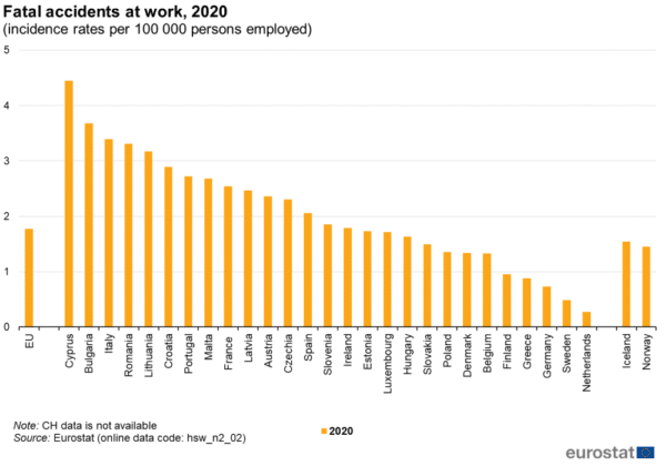 Fatal accidents at work by country in 2020
